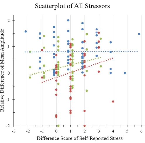 Figure 3. Participants’ self-reported difference between baseline stress and event-related stress and the 