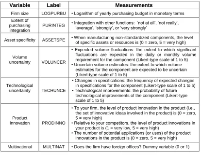 Table 3: Regression model for scope of international outsourcing (N = 189).  