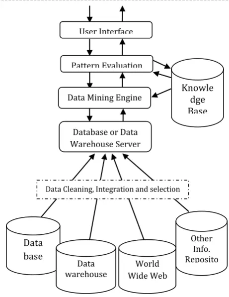 Fig 1. Architecture of a typical Data mining System 