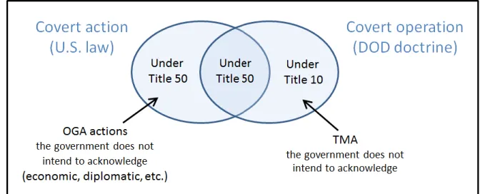 Figure 1. Relationship between legal and doctrinal definitions of “covert.”