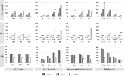 Figure 2: Performance of GD10, IR10, and DIST (dense data)