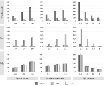 Figure 3: Performance of GD10, IR10, and DIST (high dimensional data)