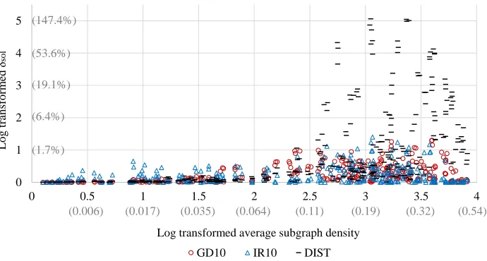 Figure 4: Scatter plot of δsol and average solution densities