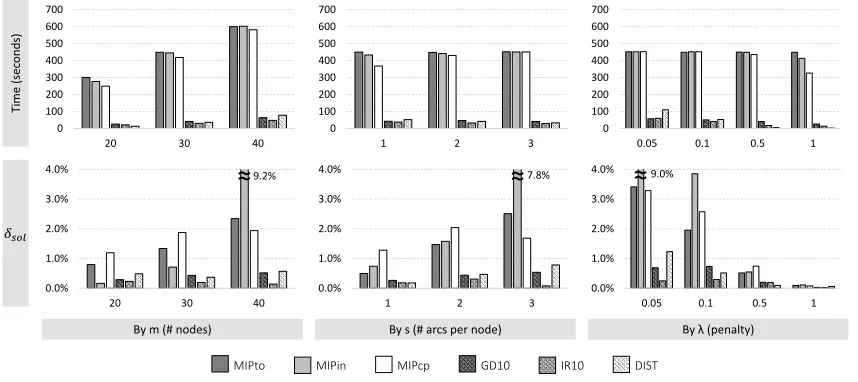 Figure 6: Performance of all models and algorithms (sparse data with n = 100 and m ∈{20, 30, 40})