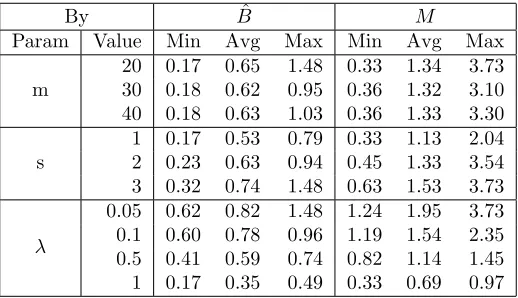 Table 3: Comparison of maximum coeﬃcients and big M (sparse data with n = 100 andm ∈ {20, 30, 40})
