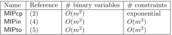 Table 1: Number of binary variables and constraints of MIP models