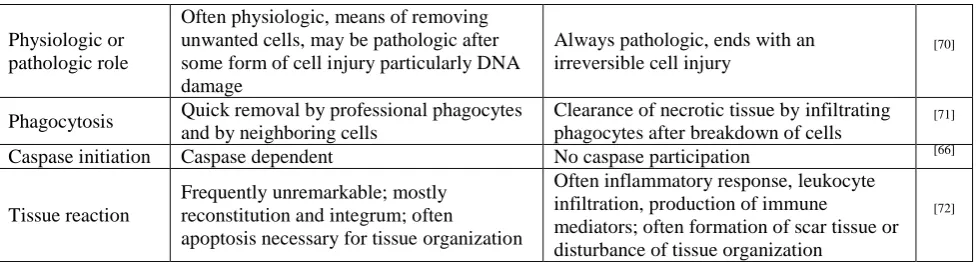Table 2: Summary of the features of some death receptors.  