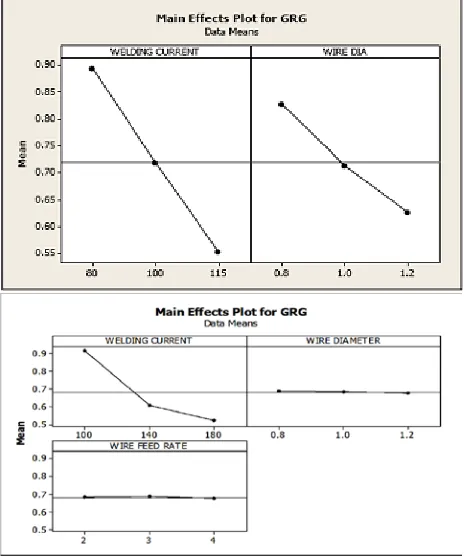 Figure.  3.  Penetration vs. Welding Current & voltage 