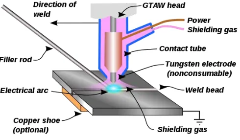 Fig. 1   TIG welding process illustration  