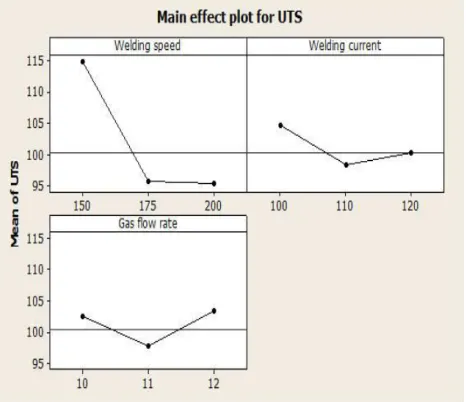 Fig. 3 Main effect plot for UTS 