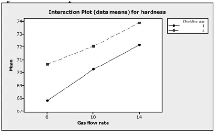 Fig. 5 Interaction plot for hardness in fusion zone  