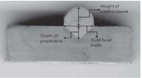 Fig. 6 Nomenclature of welded portion Main effects of Process Parameters : 