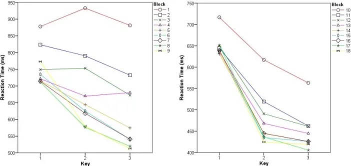 Figure 1. Mean RTs (in milliseconds) per key of the 3-key sequence in each practice block of 