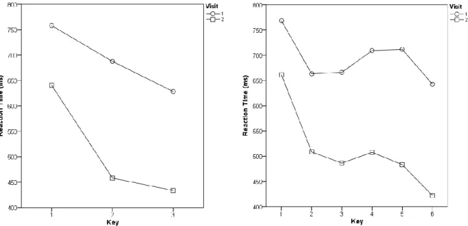 Figure 2. Mean RTs (in milliseconds) per key of the 3-key and 6-key sequence on each visit