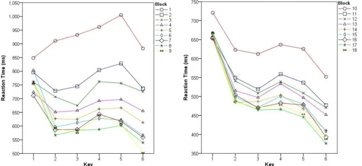 Figure 3. Mean RTs (in milliseconds) per key of the 6-key sequence in each practice block of 