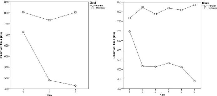 Figure 4. Mean RTs (in milliseconds) per key of the 3-key and 6-key sequence in each test block 