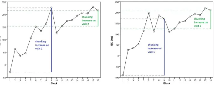 Figure 5. Chunking (indicated as IED) of the 3-key sequence per block (left graph) and chunking 