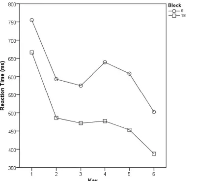 Figure 6. Mean RTs (in milliseconds) per key of the 6-key sequence in the last practice block of 