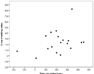 Figure 7. Scatterplot of the 6-key chunking index and the 3-key chunking index. 