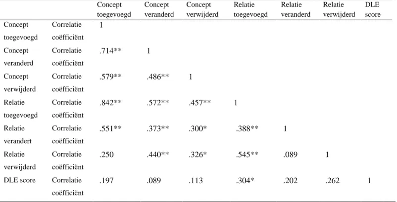 Tabel 9. Correlaties tussen handelingen conceptmap vulkanen en DLE  