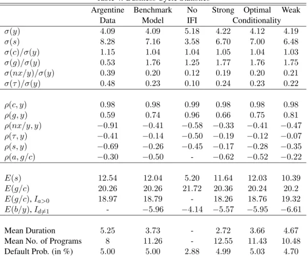 Table 4: Business Cycle Statistics