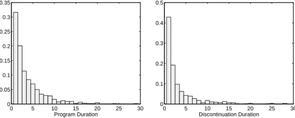 Figure 3: Distribution of Bailout Programs; Horizontal axis: quarters; vertical axis: frequency