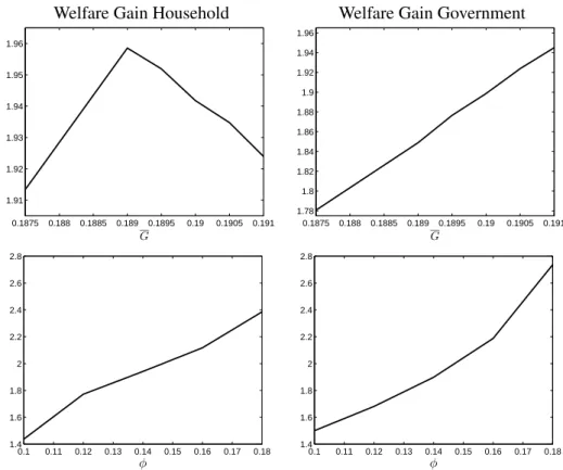 Figure 5: Welfare Gains; First row, horizontal axis: G; second row, horizontal axis: φ; vertical axis: com- com-pensation parameters ∆ h and ∆ g in percent and calculated according to equations (16) and (17), respectively.