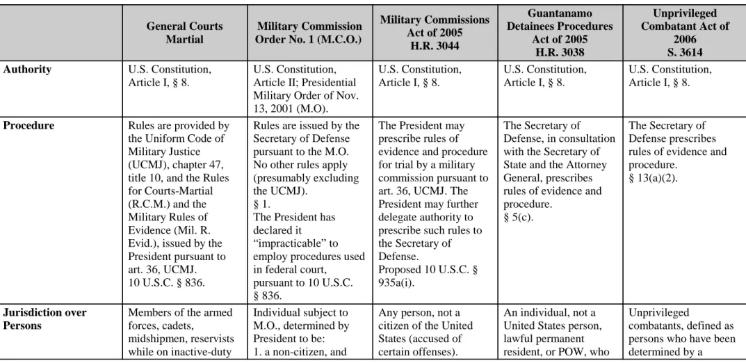 Table 1.  Comparison of Courts-Martial and Military Commission Rules