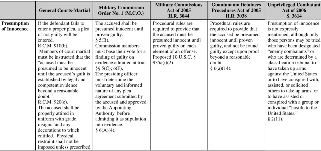 Table 2.  Comparison of Procedural Safeguards