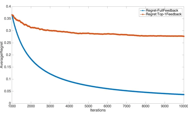 Figure 2: Average regret under DCG, where K = 200, for varying amount of feedback.Best viewed in color.