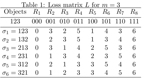 Table 1: Loss matrix LObjects for m = 3RRRRRRR