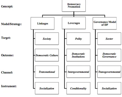 Table 1.1: Linkage, Leverage &amp; the Governance Model of Democracy Promotion