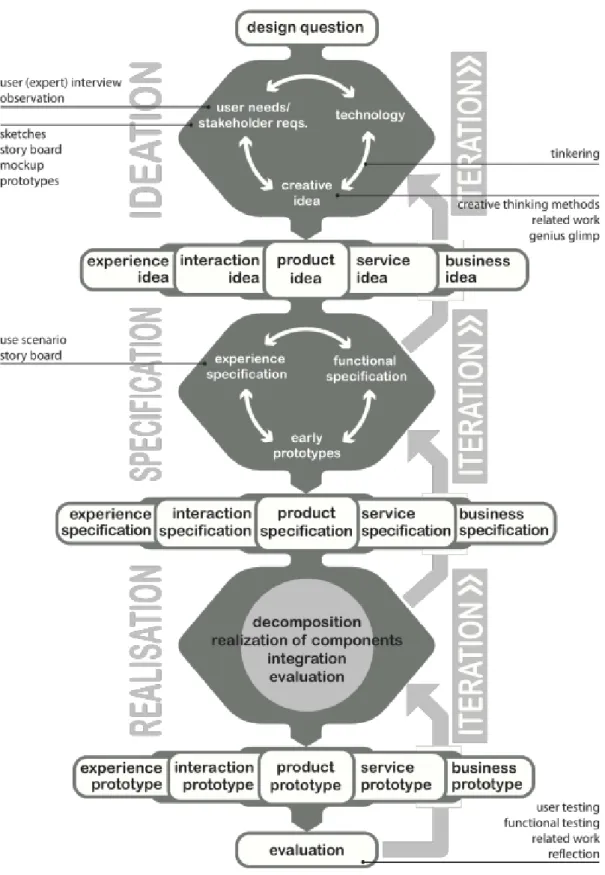 Figure 1.1: The design process for creative thinking, by Mader and Eggink.