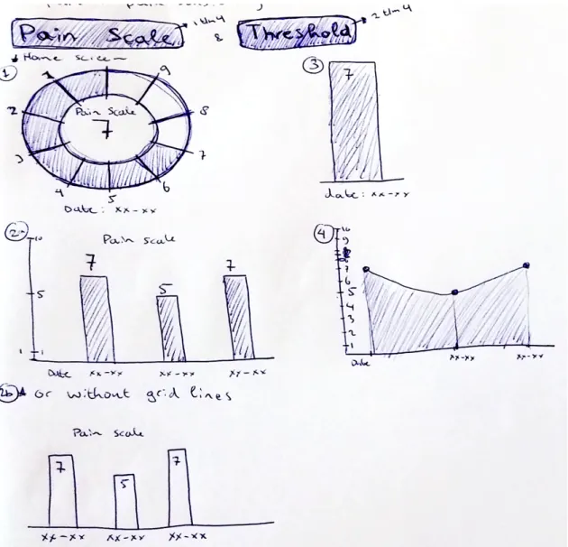 Figure 3.3: Sketches of data visualisations to present the pain scale or the pain threshold indi- indi-vidually.