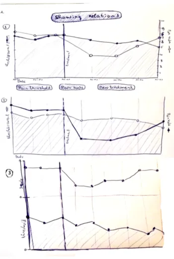 Figure 3.6: Three graphs which elaborate on visualising the relation between the development of the pain score, pain threshold and interventions.