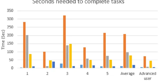 Figure 4.3: The efficiency of the app, measured in the amount of time needed to complete a task.