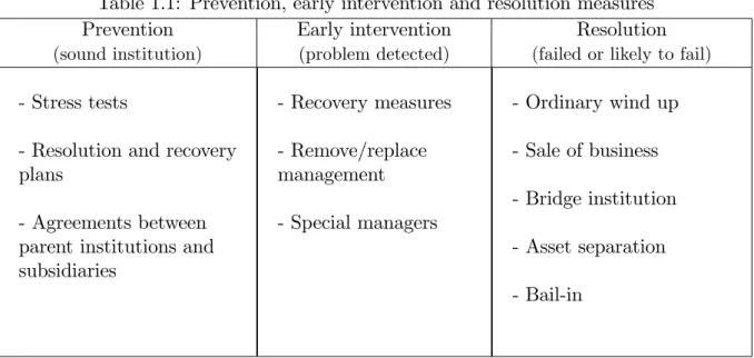 Table 1.1: Prevention, early intervention and resolution measures Prevention (sound institution) Early intervention(problem detected) Resolution (failed or likely to fail)