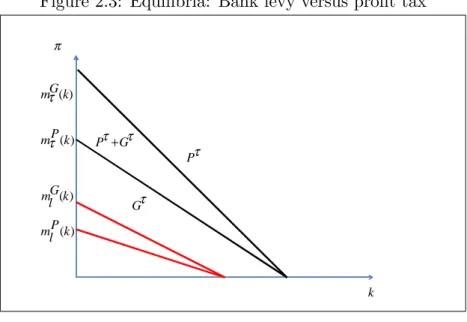 Figure 2.3: Equilibria: Bank levy versus pro…t tax π )G(km τ )P(km τ k)G(kml)P(kmlPτGτττGP+