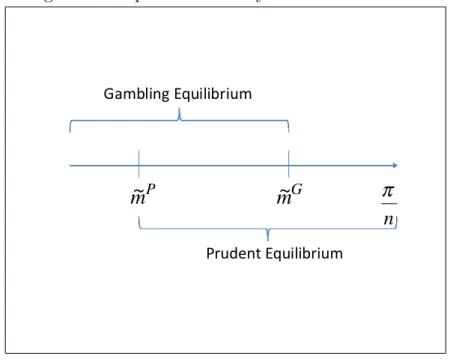 Figure 3.3: Equilibria under symmetric information