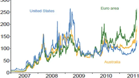 Figure  2  gives  an  overview  on  the  CDS  spreads  of  the  major  banks  in  US,  Europe  and  Australia during the crisis