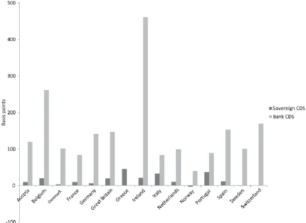 Figure 4: Changes in banks and sovereigns CDS spreads in the pre-bailout phase 