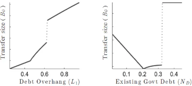Figure 11: Transfer size given debt overhang and existing government debt 