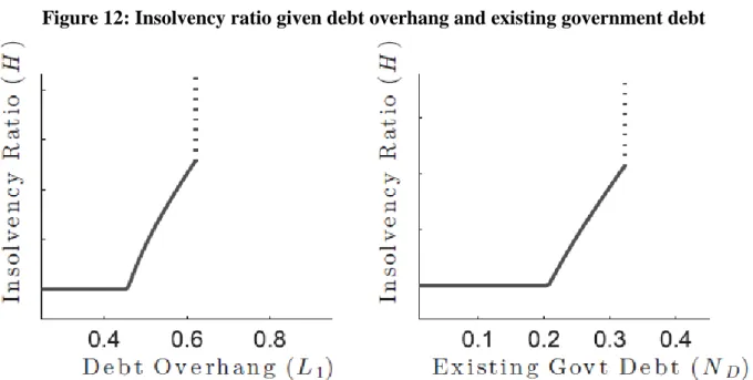 Figure 12: Insolvency ratio given debt overhang and existing government debt 