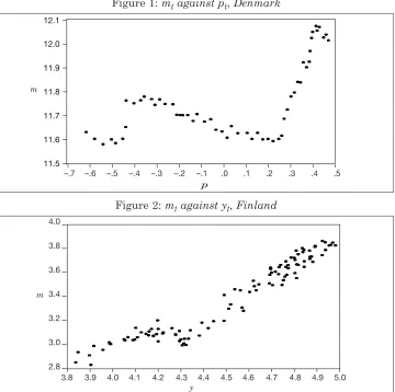 Figure 1: mt against pt, Denmark