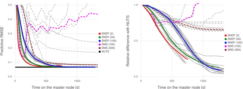 Figure 2: (left) Comparison of the predictive RMSE obtained with SMS (dashed-lines)and SNEP (full lines) versus the time on the master node when varying the number ofMCMC samples per iteration (numbers reported in the legend)