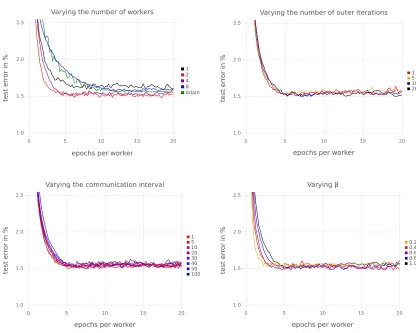 Figure 3: Results on a two-layer densely connected model on MNIST varying the parametersof SNEP and comparing against SGD, A-SGD, and EASGD