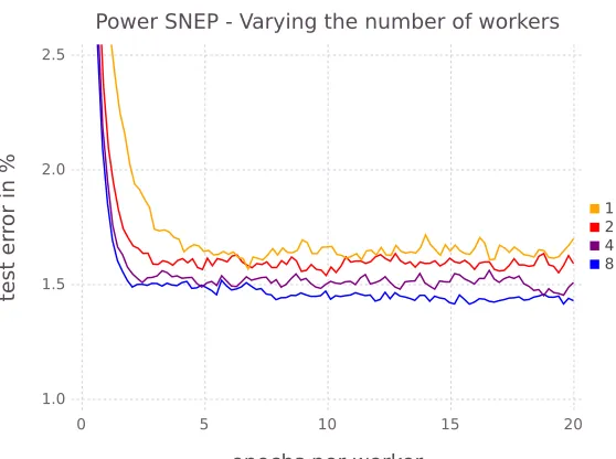 Figure 4: Results on a two-layer densely connected model on MNIST for power SNEPβ(= 1/Nworkers) varying the number of workers