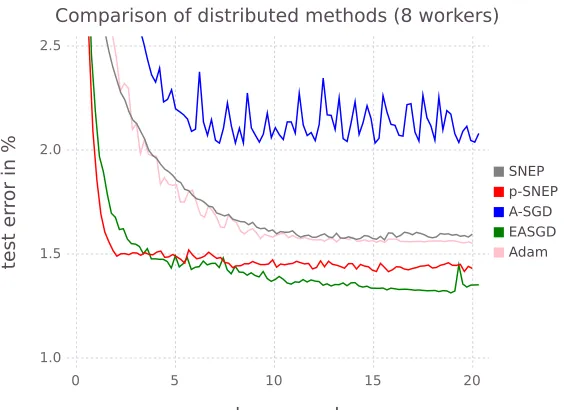 Figure 5: Results on a two-layer densely connected model on MNIST comparing SNEP andp-SNEP to asychronous SGD and elastic averaging SGD.