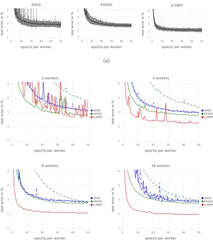 Figure 6: Results on deep narrow model for MNIST. (a) Comparing distributed methodsfor 8 workers