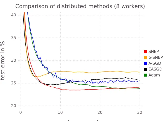 Figure 7: Learning curves varying the number of workers (averaged over three runs). Thegreen line shows Adam with default parameters for comparison